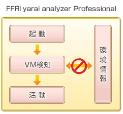 FFRI yarai analyzer Professionalの解析