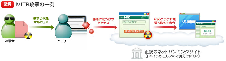 MIBT攻撃の一例
