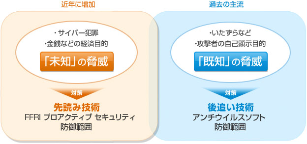 先読み技術と後追い技術の比較