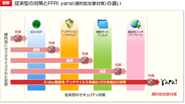 【図解】従来型の対策とFFR yarai(標的型攻撃対策)の違い