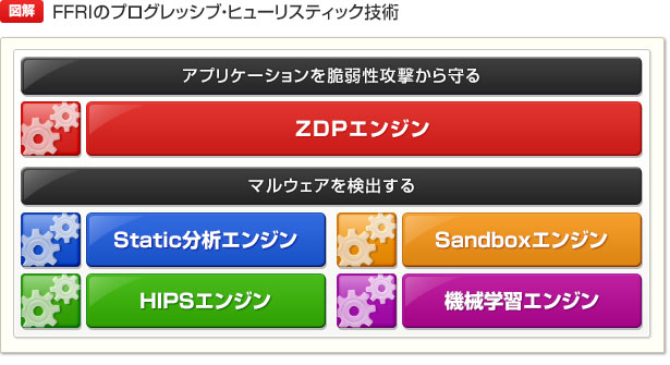 【図解】FFR yarai プログレッシブ・ヒューリスティック技術