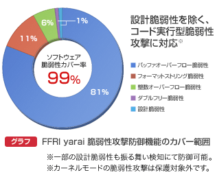 【グラフ】FFR yarai 脆弱性攻撃防御機能のカバー範囲