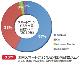 【グラフ】国内スマートフォンOS別出荷台数シェア