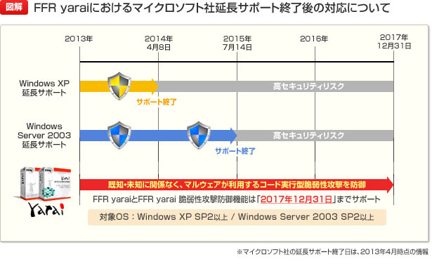 【図解】FFRI yaraiにおけるマイクロソフト社延長サポート終了後の対応について