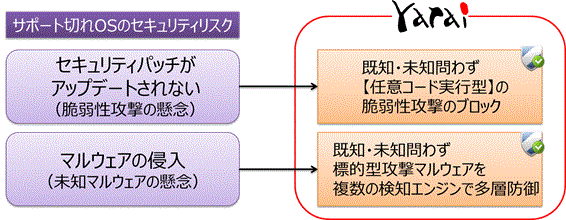 サポート切れOSのリスク