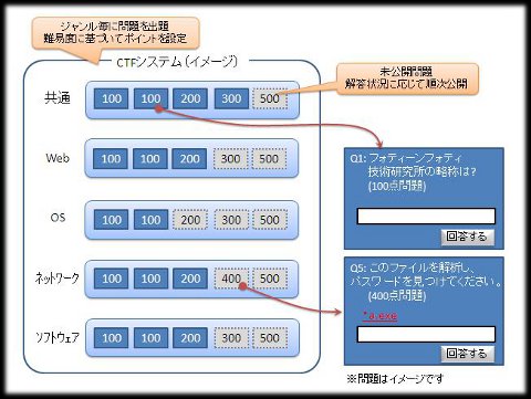 CTFシステムのイメージ