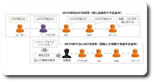 MITMとMITBの違い