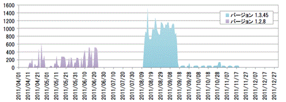 感染したSpyEyeによるC&C通信検知件数の推移
