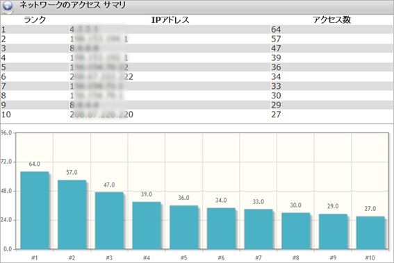 アクセスサマリ（TOP10）