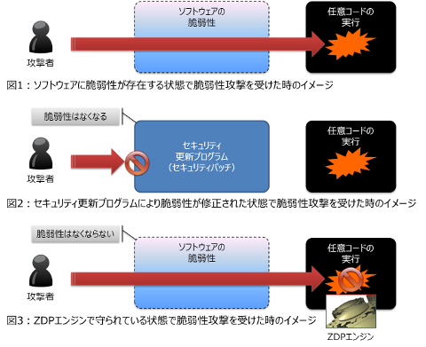 セキュリティパッチとZDPエンジンの違い