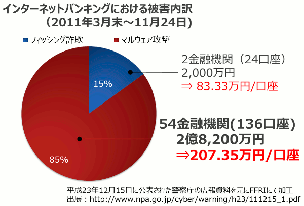 インターネットバンキングにおける被害内訳