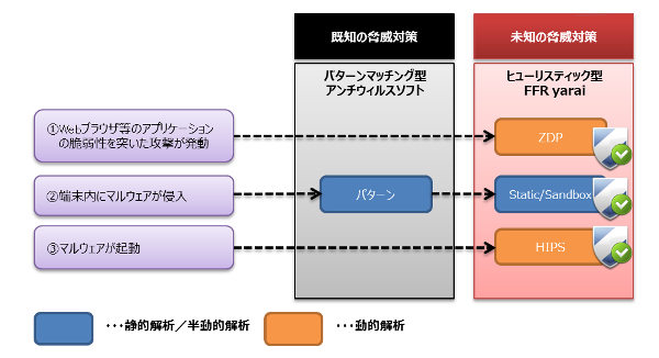 Web/メール経由などによる脆弱性攻撃