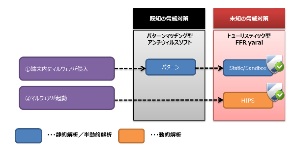 メールや外部メディアでマルウェアが侵入