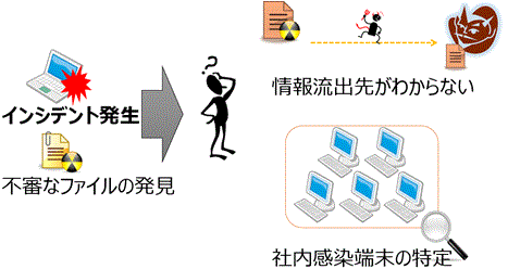 インシデント発生時、情報流出先を食い止める。社内感染端末を特定し、感染の拡大を防ぐ