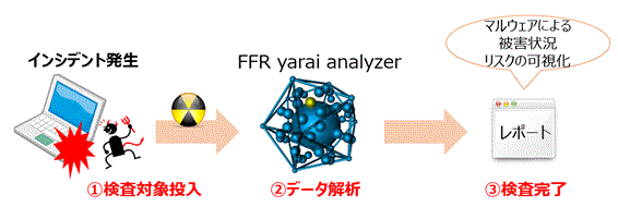 FFRI yarai analyzeでマルウェアによる情報の流出先や、感染端末を確認する情報が、自組織内でリスクの可視化が可能