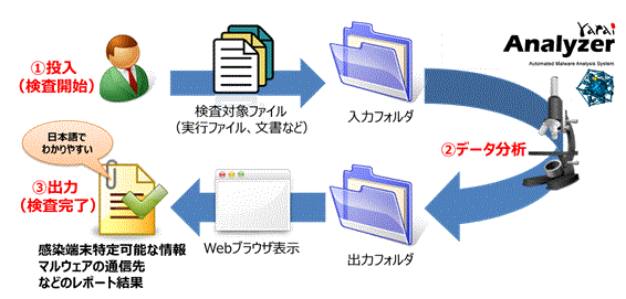 FFR yarai analyzer