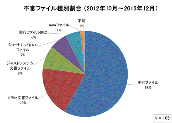 不審ファイル種別割合