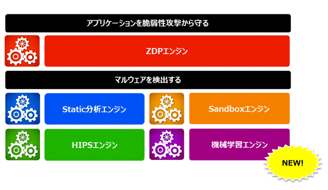 機械学習エンジン