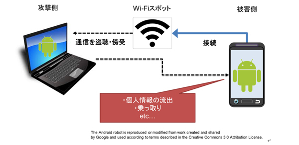 フリーWi-Fiスポットによる被害例