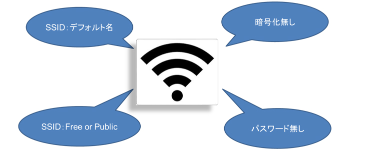 傍受されやすいフリーwi-fiスポット