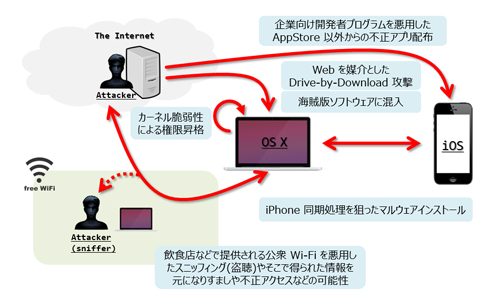 主な攻撃経路