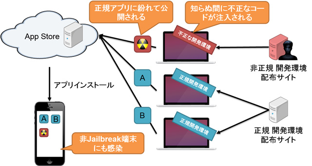 XcodeGhost概要