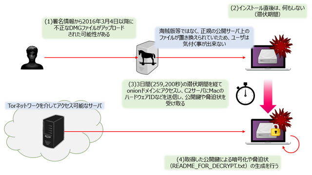 想定される感染経路