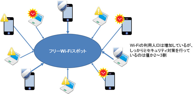 増加するWi-Fi利用者とセキュリティ対策を行っている人の割合は2～3割にすぎない