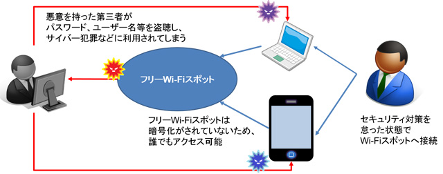 公衆無線LANをセキュリティなしで利用することで悪意のある第三者に個人情報を利用されてしまうおそれがある。