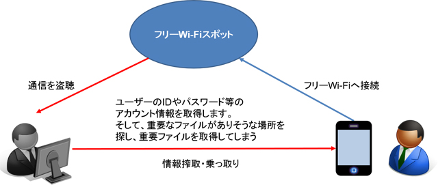 フリーWi-Fiスポットと利用者の端末間の通信が暗号化されていない場合第三者に通信データ・通信内容を盗聴される恐れがあります。