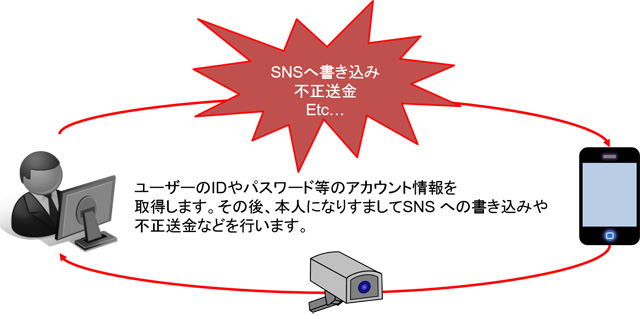 第三者が盗聴等の手法により不正に情報を入手し、正規の利用者のアカウント情報を悪用し、正規の利用者になりすまして不正にサービスを利用します。