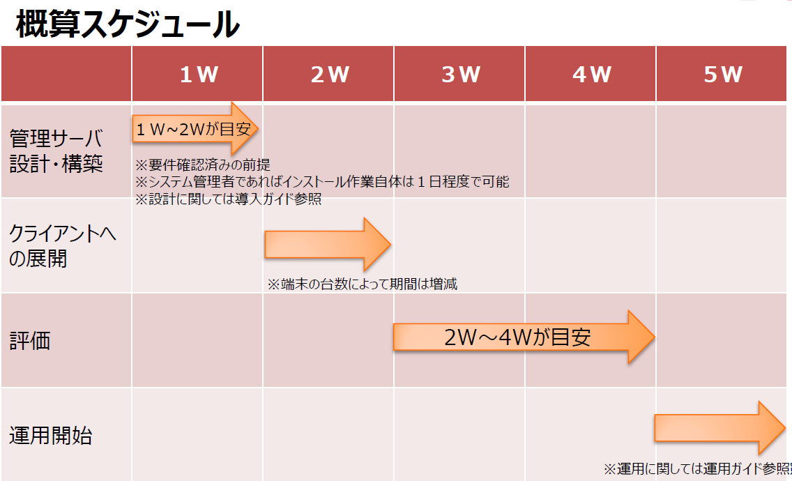 FFRI yarai中小企業導入スケジュール