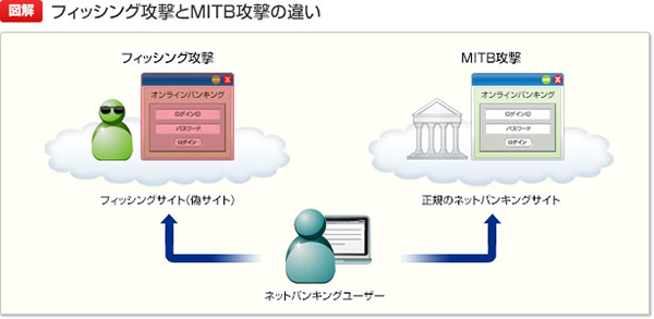 フィッシング攻撃とMITB攻撃の違い。