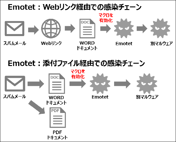 「Emotet」マルウェアの感染チェーン