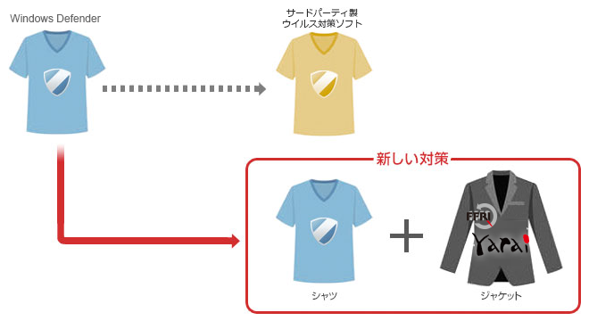 「未知の脅威対策」は、パターンマッチング型ウイルス対策ソフトに次世代エンドポイントセキュリティFFRI yaraiを足すことでセキュリティ対策の層が手厚くなり、効果的です。