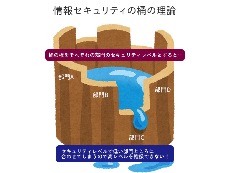 情報セキュリティの桶の理論:組織内のエンドポイントセキュリティレベルを引き上げるには