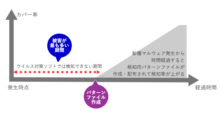 ウイルス対策ソフトの効果