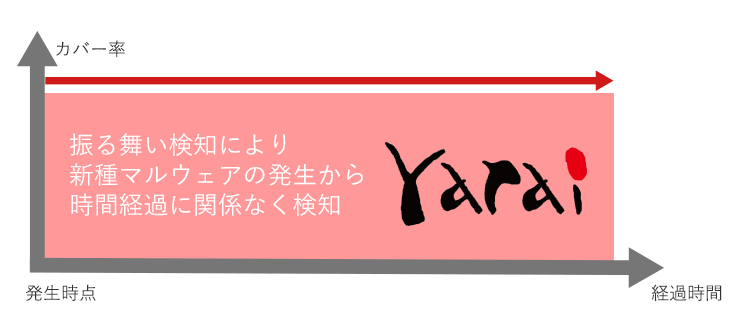 次世代エンドポイントセキュリティFFRI yaraiの効果