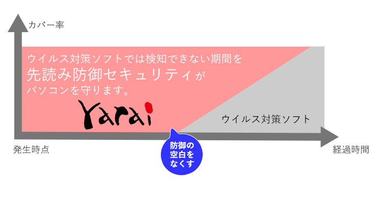 ウイルス対策と次世代エンドポイントセキュリティFFRI yaraiを組み合わせたときの効果