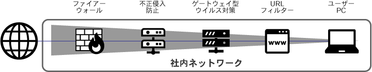 図１：社内ネットワークのセキュリティイメージ