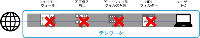 図２：テレワークでのセキュリティイメージ