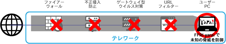 図３：エンドポイントセキュリティを施したテレワークでのセキュリティイメージ