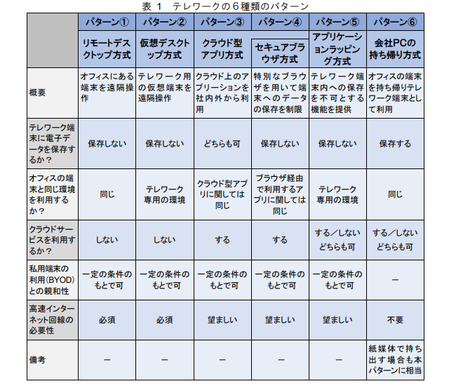 テレワークにおける６種類のパターン