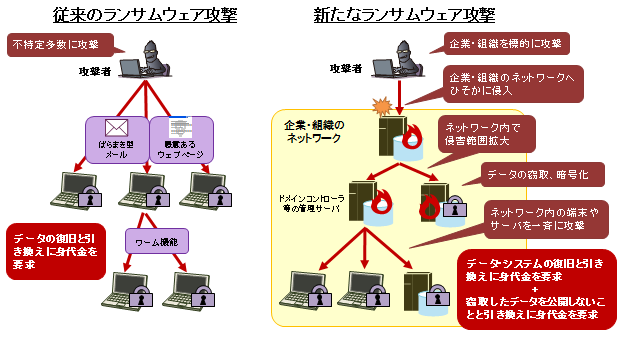 従来の／新たなランサムウェア攻撃の差異