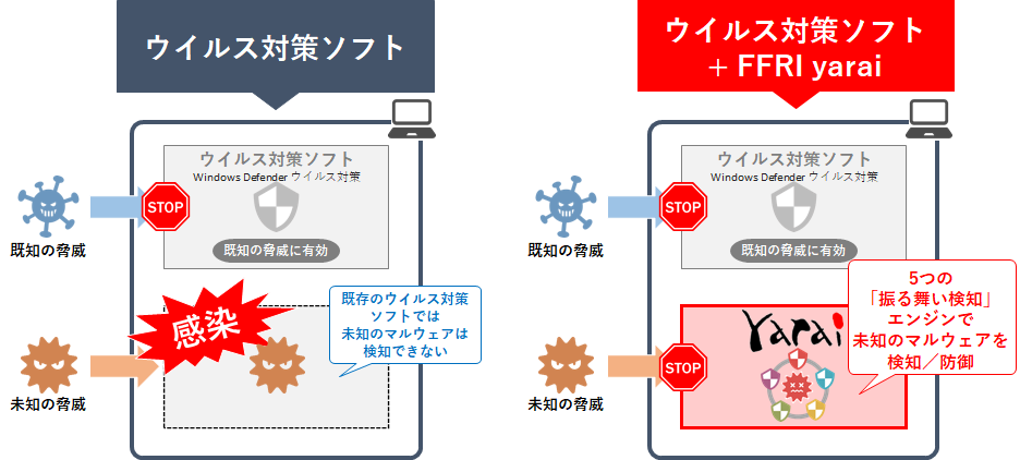 ウイルス対策ソフトとFFRI yaraiの違い