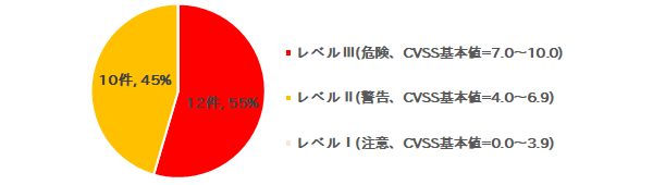 Office 2010における2019年1月～6月末までの脆弱性の深刻度別割合について