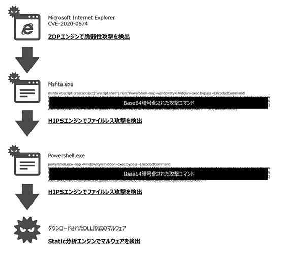  FFRI yaraiが多角的に複数のポイントで攻撃を検出している