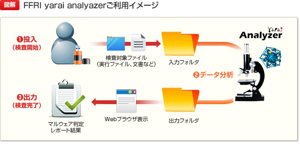 FFRI yarai analyzer ご利用イメージ