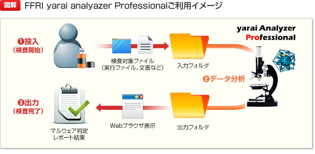 FFRI yarai analyzer Professional ご利用イメージ