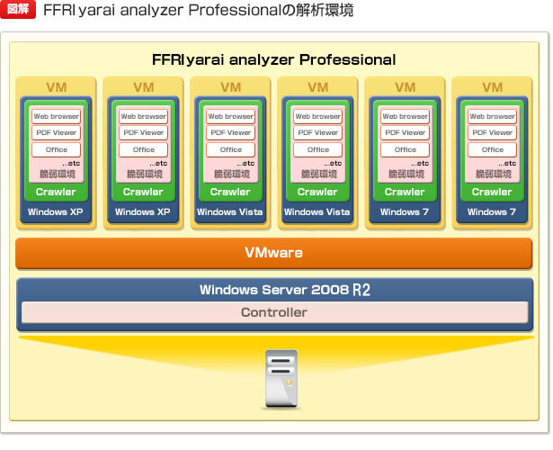 FFRI yarai analyzer Professionalの解析環境